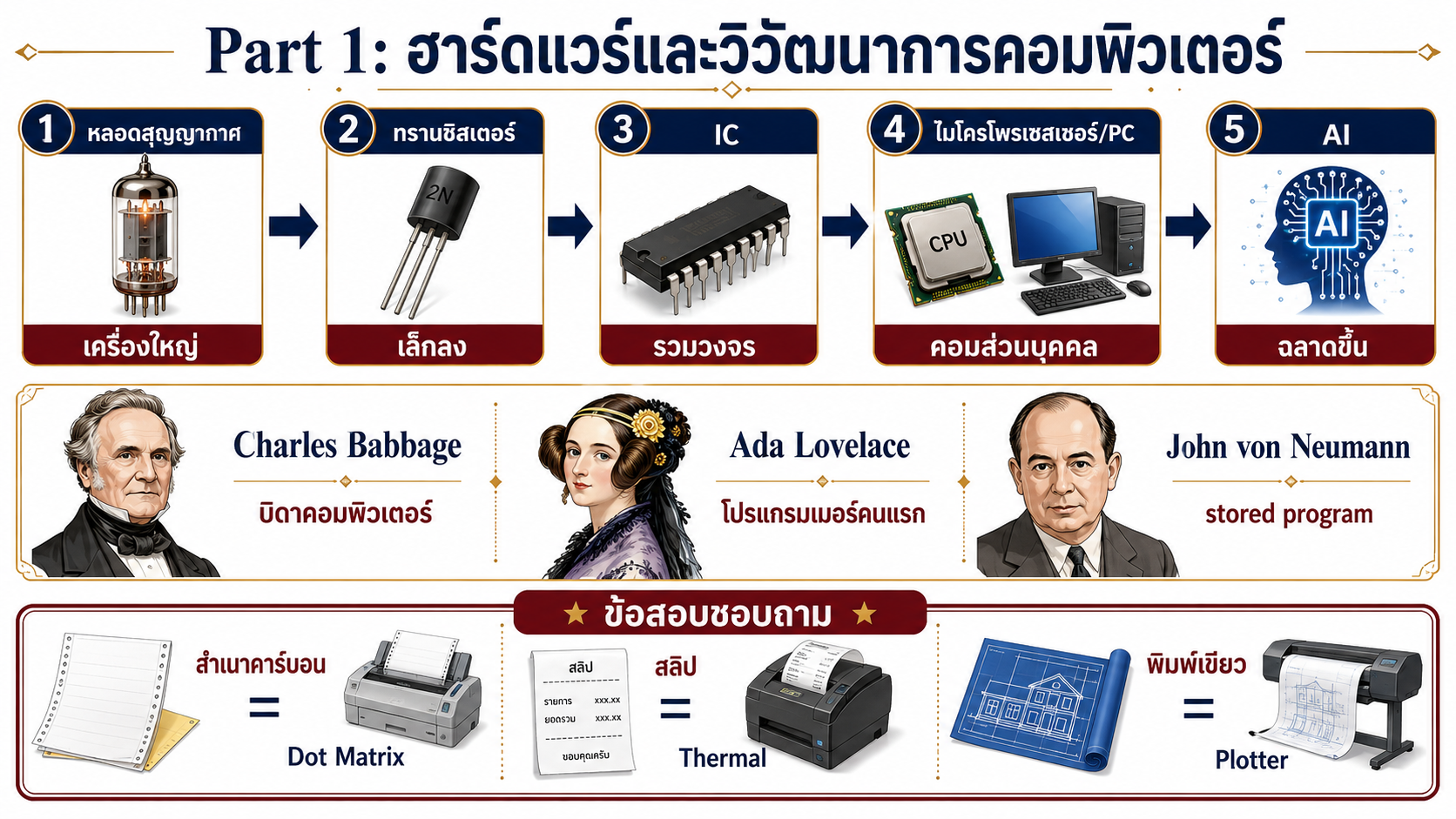 แผนที่สรุป Part 1: 5 ยุคคอมพิวเตอร์ บุคคลสำคัญ และเครื่องพิมพ์ที่ข้อสอบชอบถาม