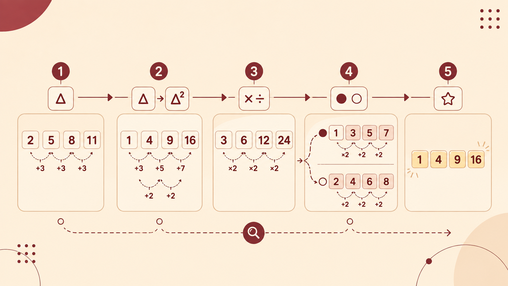 ภาพประกอบบทอนุกรม แสดงขั้นตอนสแกน pattern ของลำดับตัวเลขจากผลต่างไปจนถึงเลขพิเศษ